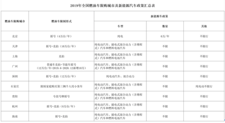 政策，新能源限購,北京松綁新能源限購政策